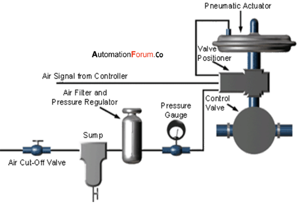 common-types-of-pneumatic-valves